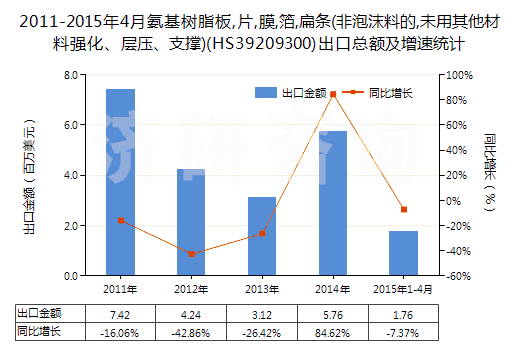 2011-2015年4月氨基樹(shù)脂板,片,膜,箔,扁條(非泡沫料的,未用其他材料強(qiáng)化、層壓、支撐)(HS39209300)出口總額及增速統(tǒng)計(jì)
